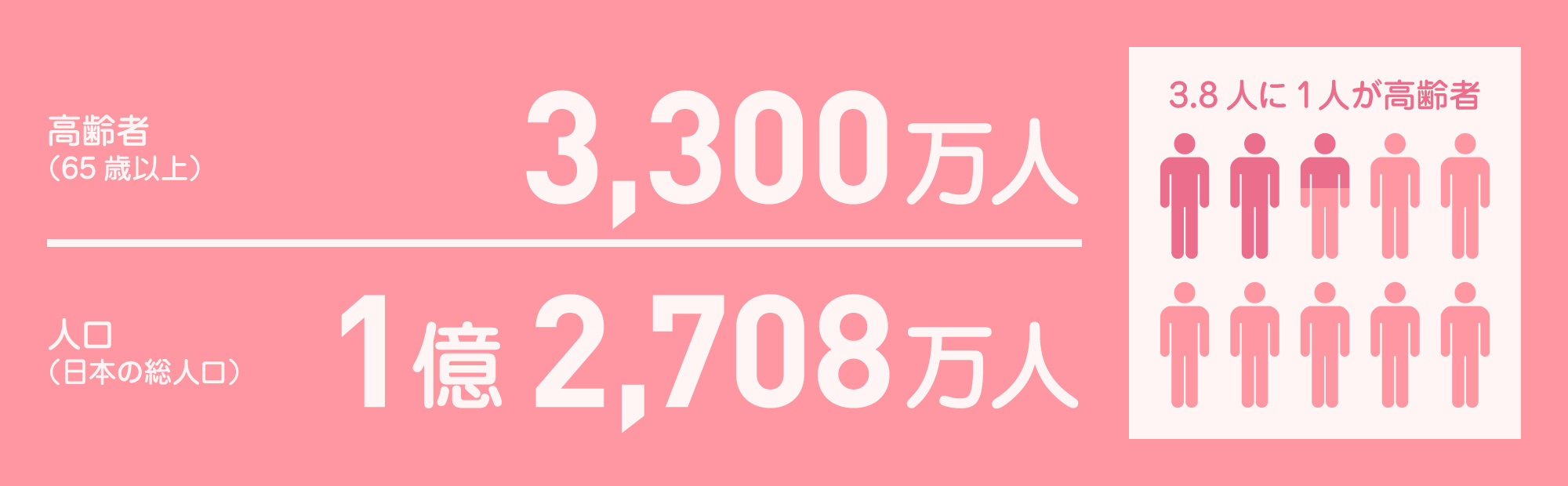 高齢者（65歳以上）：3,300万人／人口（日本の総人口）：1億2,708万人｜3.8人に1人が高齢者