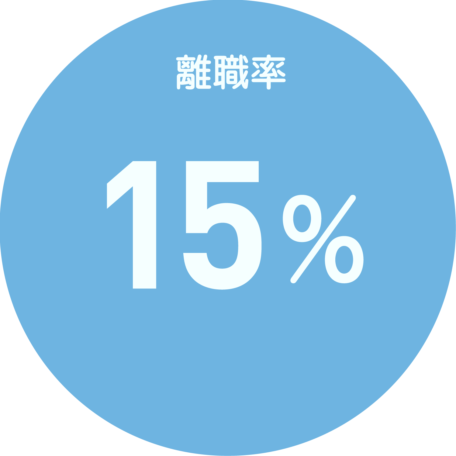 離職率：15%