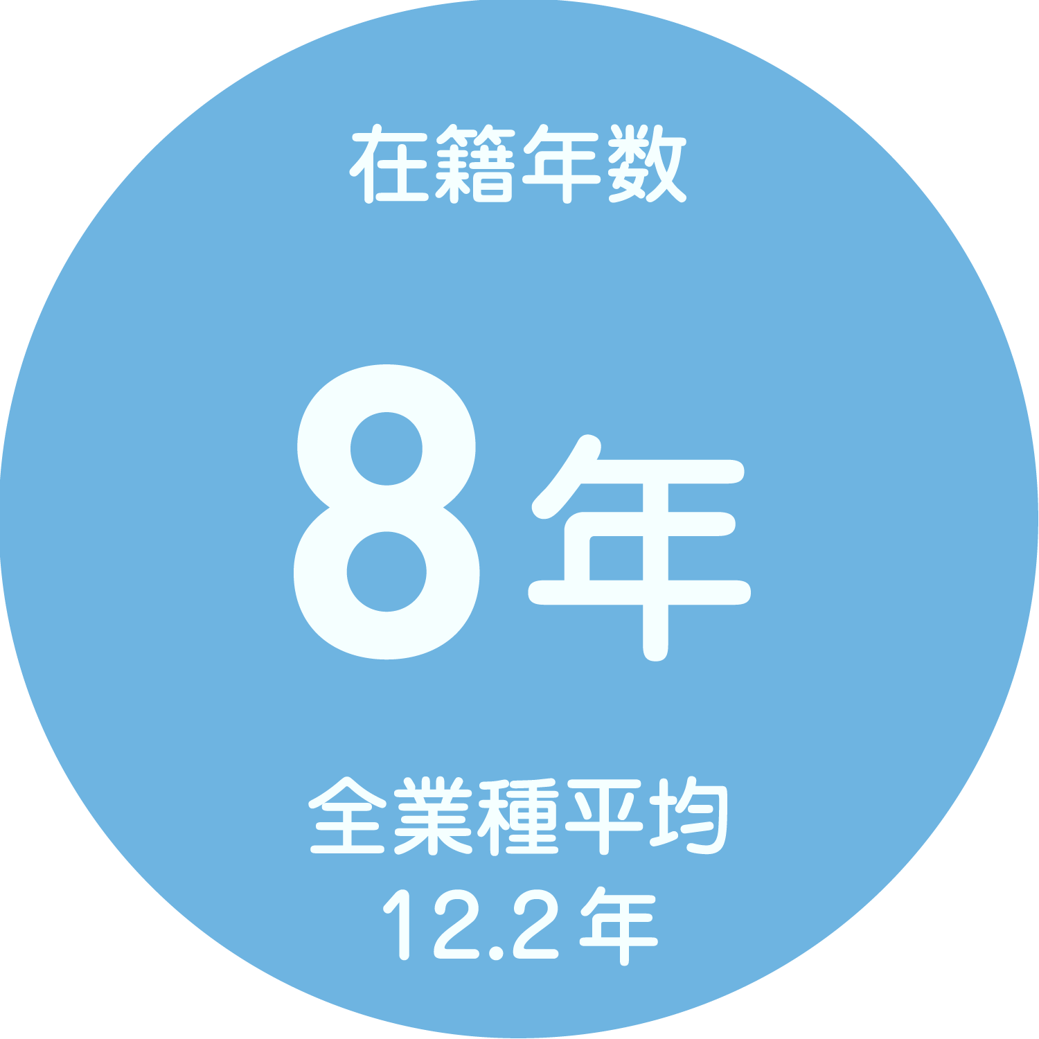 在籍年数：8年（全業種平均12.2年）