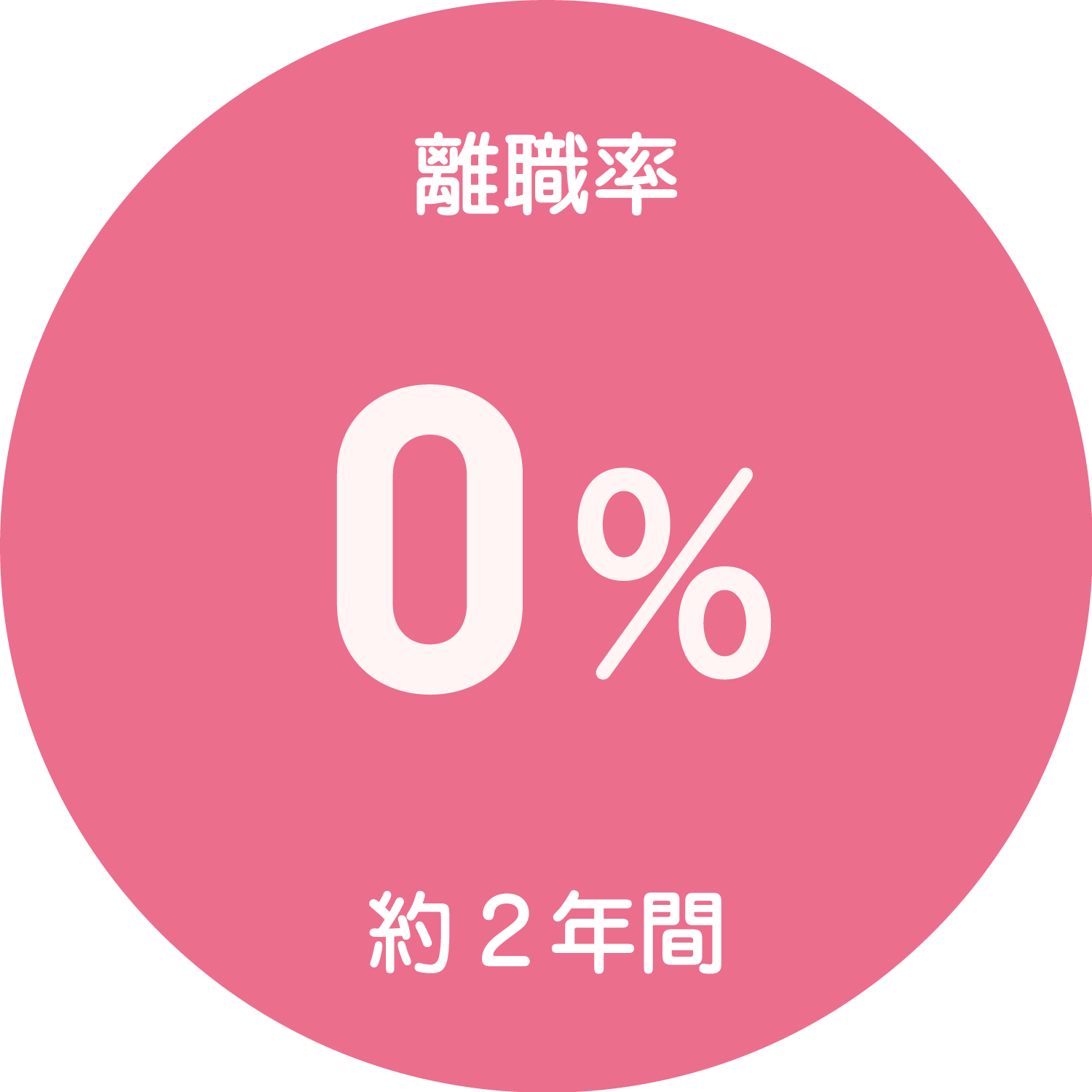 離職率：0%（約2年間）